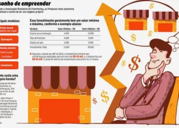 Setor de franquias cresce 16,8% e está a todo vapor no Brasil