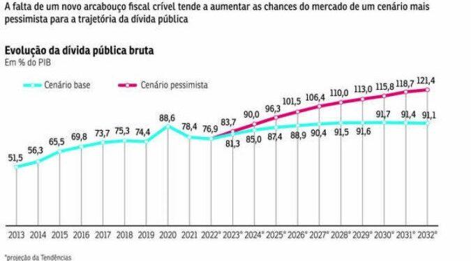 Mercado financeiro aguarda novo arcabouço fiscal a partir de 2024